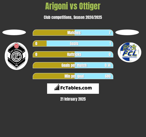 Arigoni vs Ottiger h2h player stats