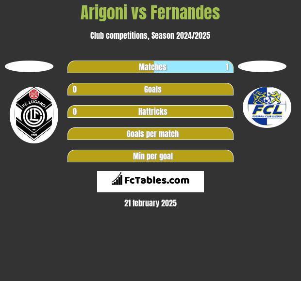 Arigoni vs Fernandes h2h player stats