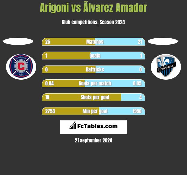 Arigoni vs Ãlvarez Amador h2h player stats