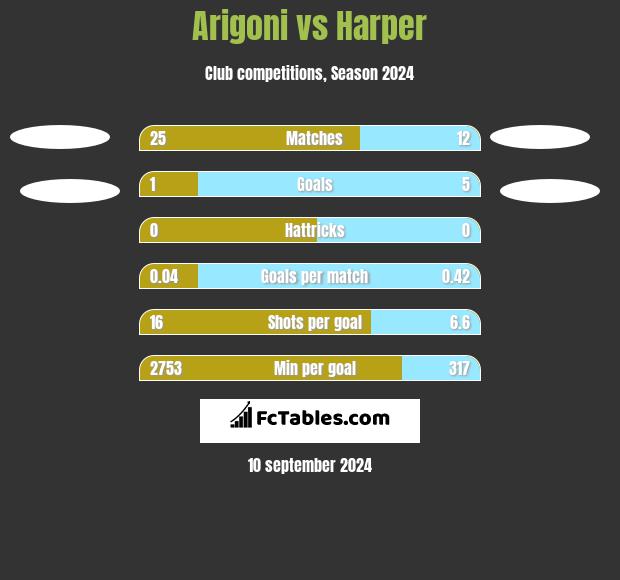 Arigoni vs Harper h2h player stats