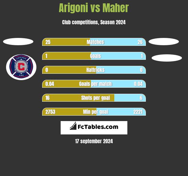 Arigoni vs Maher h2h player stats