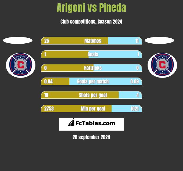 Arigoni vs Pineda h2h player stats