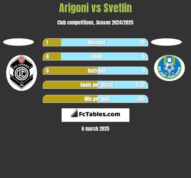 Arigoni vs Svetlin h2h player stats