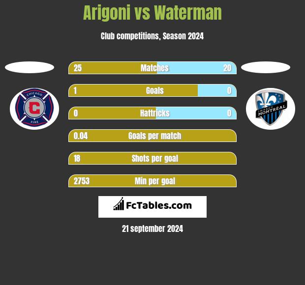 Arigoni vs Waterman h2h player stats