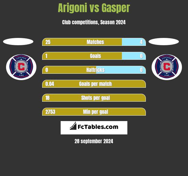 Arigoni vs Gasper h2h player stats