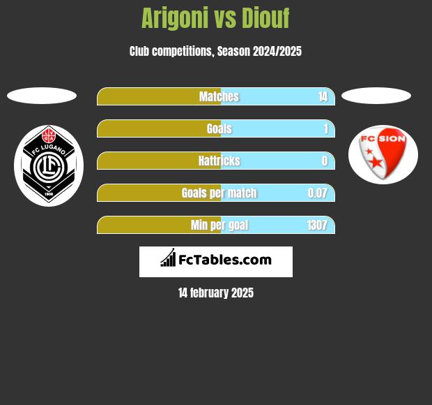 Arigoni vs Diouf h2h player stats