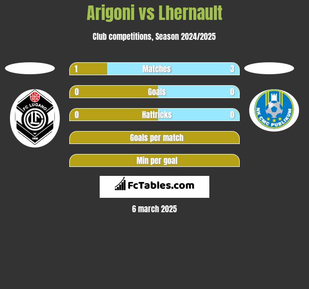 Arigoni vs Lhernault h2h player stats