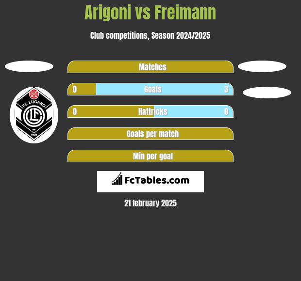 Arigoni vs Freimann h2h player stats