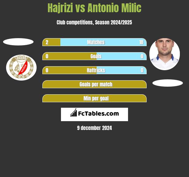 Hajrizi vs Antonio Milic h2h player stats