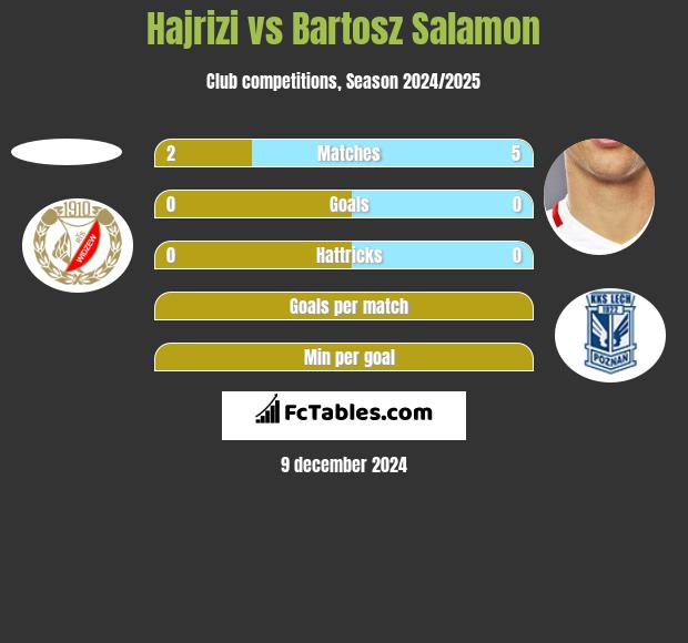 Hajrizi vs Bartosz Salamon h2h player stats