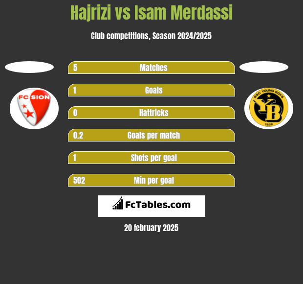 Hajrizi vs Isam Merdassi h2h player stats