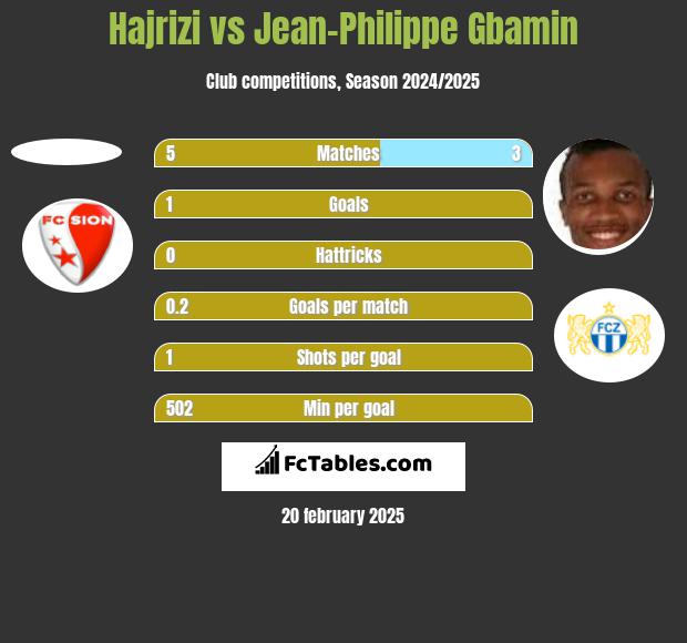 Hajrizi vs Jean-Philippe Gbamin h2h player stats