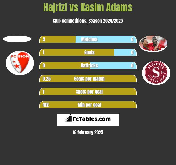 Hajrizi vs Kasim Adams h2h player stats