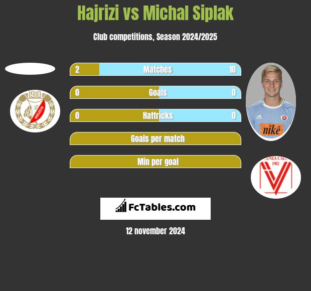 Hajrizi vs Michal Siplak h2h player stats