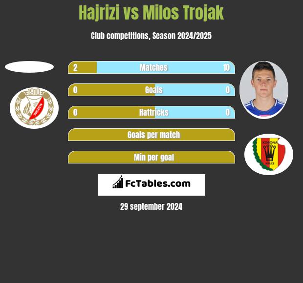 Hajrizi vs Milos Trojak h2h player stats