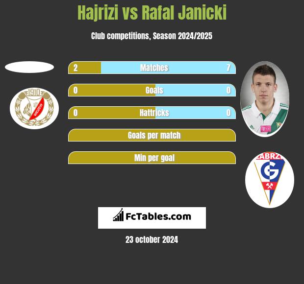 Hajrizi vs Rafał Janicki h2h player stats