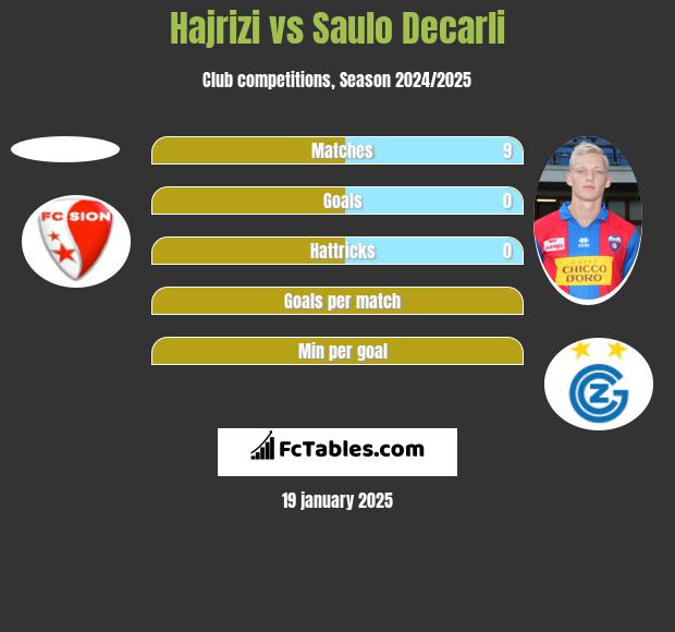 Hajrizi vs Saulo Decarli h2h player stats