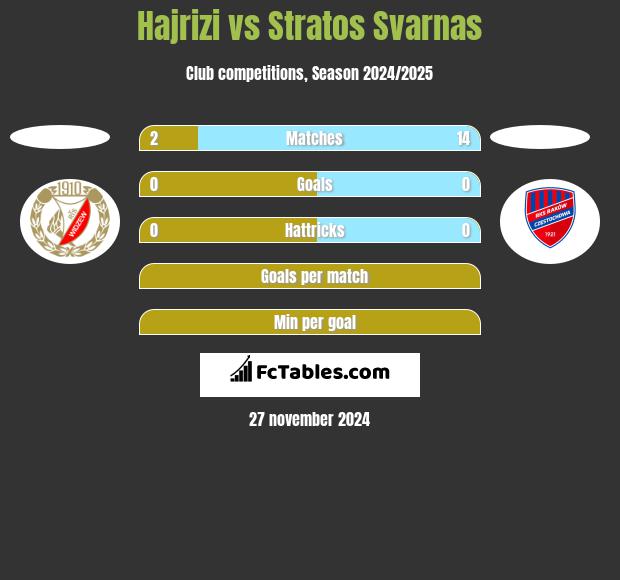 Hajrizi vs Stratos Svarnas h2h player stats