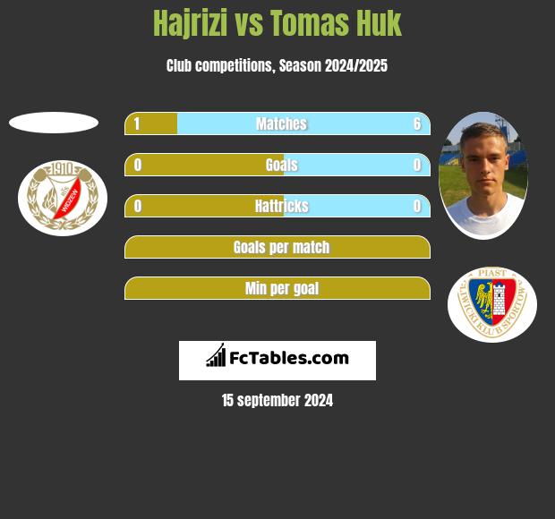 Hajrizi vs Tomas Huk h2h player stats