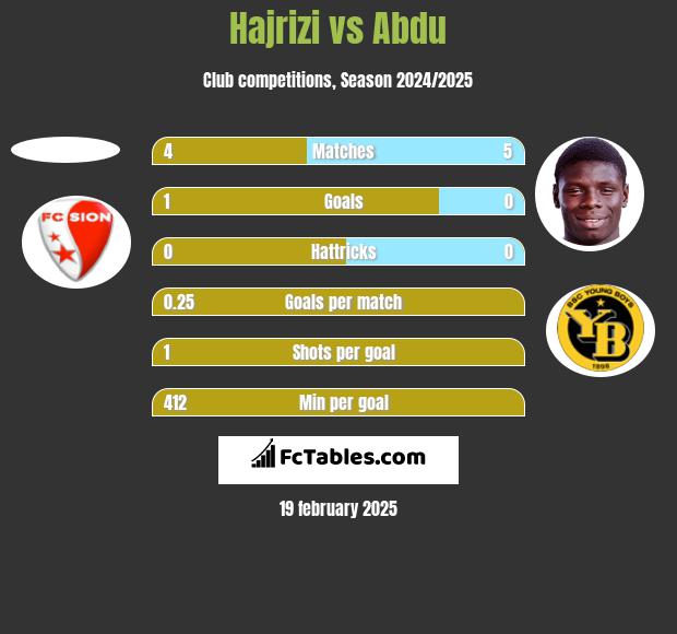 Hajrizi vs Abdu h2h player stats