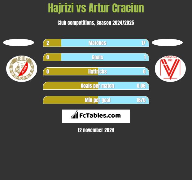 Hajrizi vs Artur Craciun h2h player stats