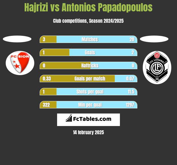 Hajrizi vs Antonios Papadopoulos h2h player stats