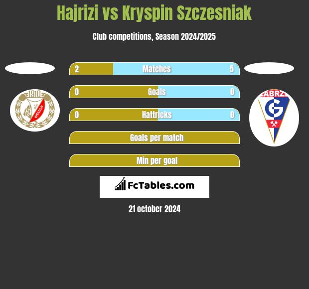 Hajrizi vs Kryspin Szczesniak h2h player stats