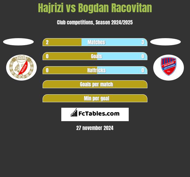 Hajrizi vs Bogdan Racovitan h2h player stats