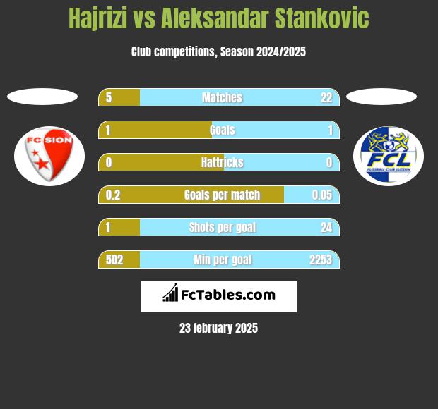 Hajrizi vs Aleksandar Stankovic h2h player stats