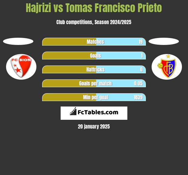 Hajrizi vs Tomas Francisco Prieto h2h player stats