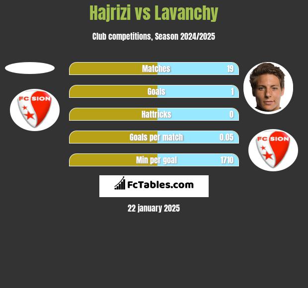 Hajrizi vs Lavanchy h2h player stats