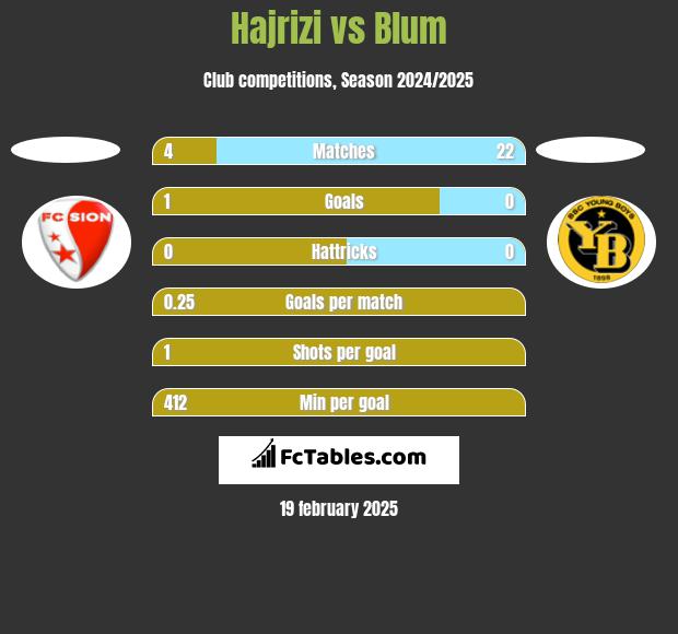 Hajrizi vs Blum h2h player stats