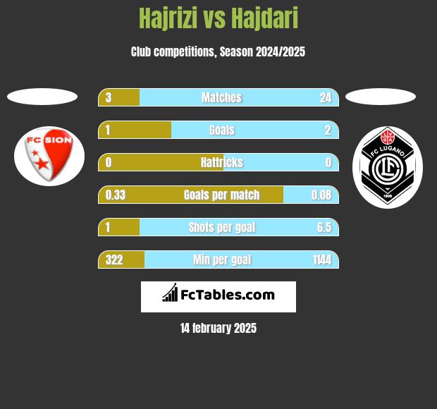 Hajrizi vs Hajdari h2h player stats