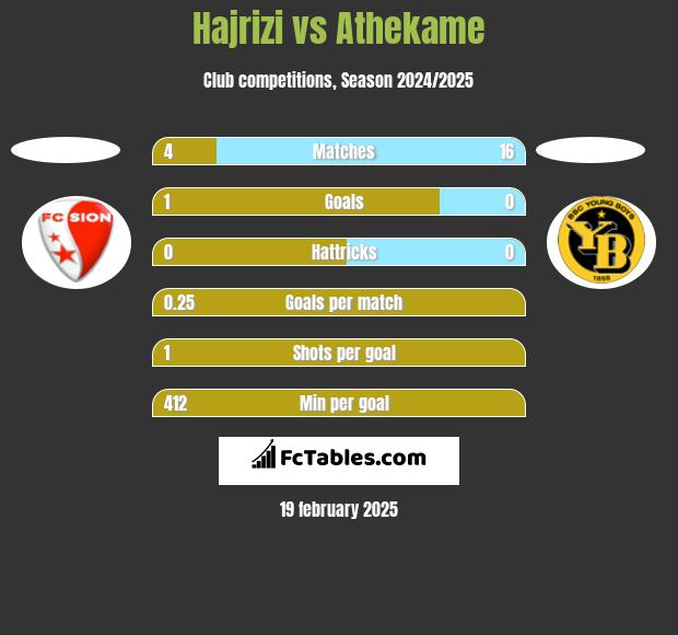 Hajrizi vs Athekame h2h player stats