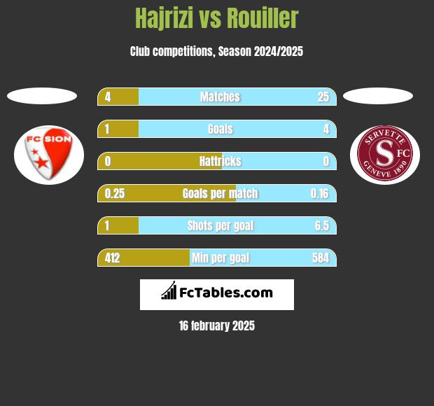 Hajrizi vs Rouiller h2h player stats