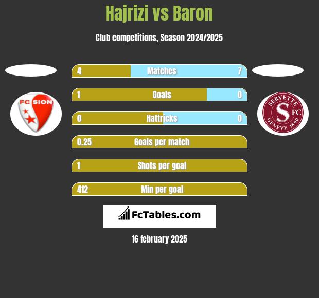 Hajrizi vs Baron h2h player stats