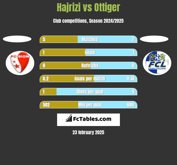 Hajrizi vs Ottiger h2h player stats