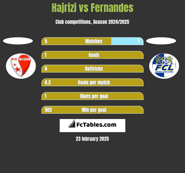 Hajrizi vs Fernandes h2h player stats