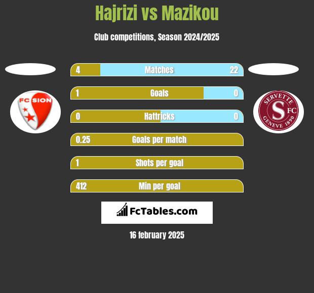 Hajrizi vs Mazikou h2h player stats