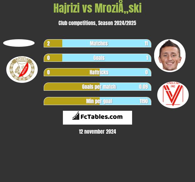 Hajrizi vs MroziÅ„ski h2h player stats