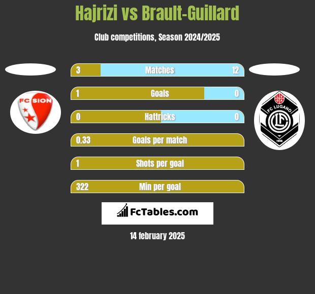 Hajrizi vs Brault-Guillard h2h player stats