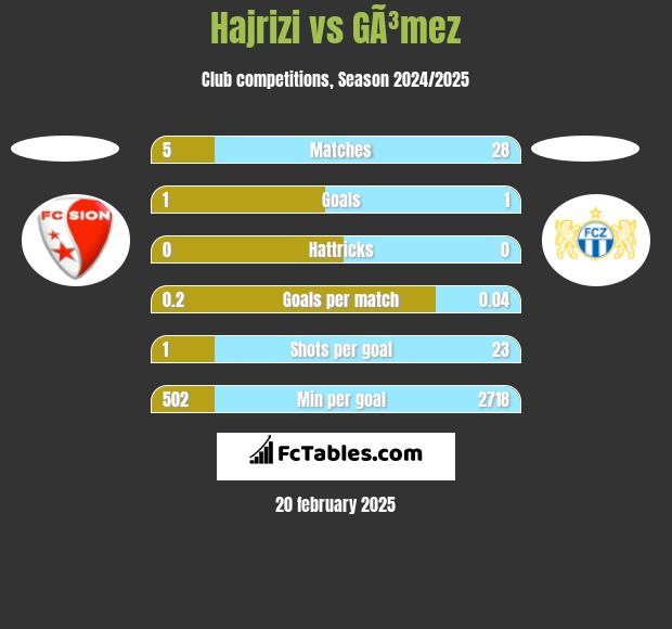 Hajrizi vs GÃ³mez h2h player stats