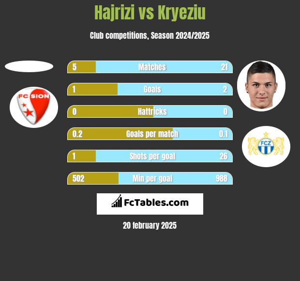 Hajrizi vs Kryeziu h2h player stats