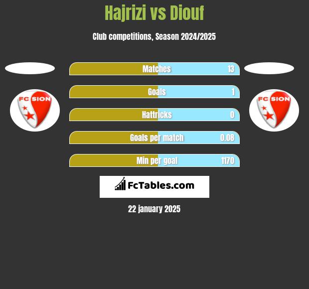 Hajrizi vs Diouf h2h player stats