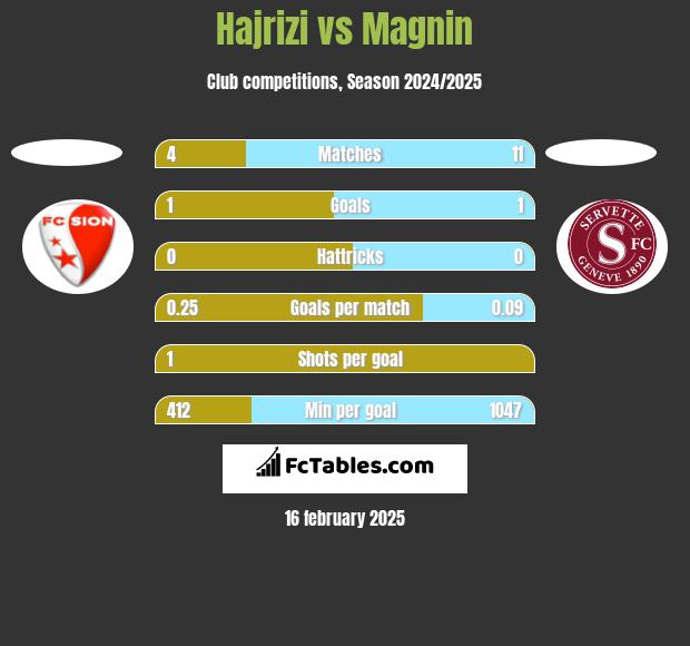 Hajrizi vs Magnin h2h player stats