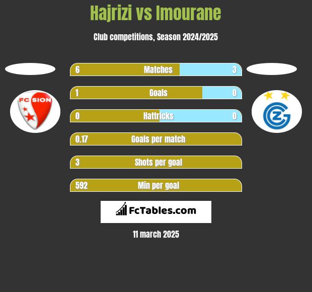 Hajrizi vs Imourane h2h player stats