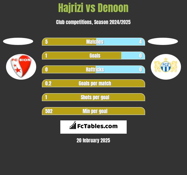 Hajrizi vs Denoon h2h player stats