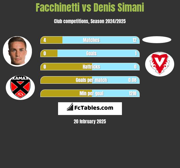 Facchinetti vs Denis Simani h2h player stats