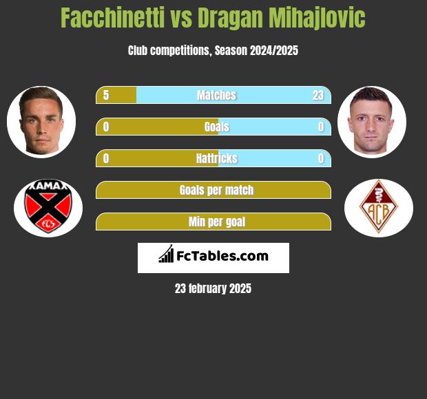 Facchinetti vs Dragan Mihajlovic h2h player stats