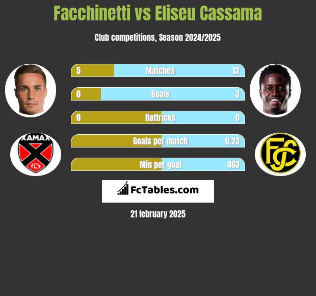 Facchinetti vs Eliseu Cassama h2h player stats